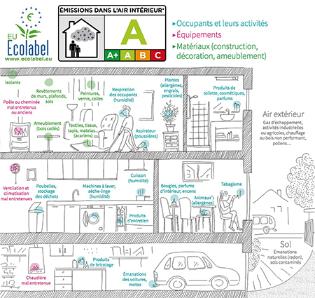 Le logement et ses multiples sources de pollution (copyright Ademe) 